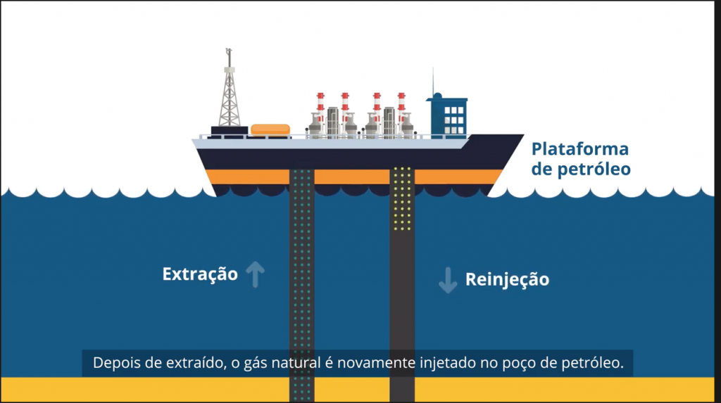 Reinjeção de gás natural: como funciona